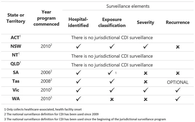 Surveillance elements for CDI