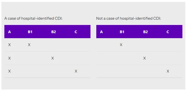 A table indicating a case of hospital-identified CDI and not a case of hospital-identified CDI 