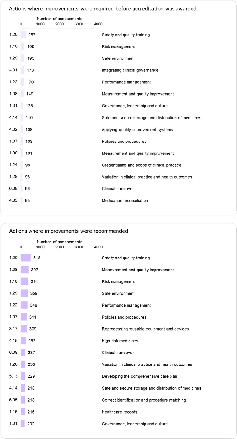 NSQHS Standards assessment outcomes