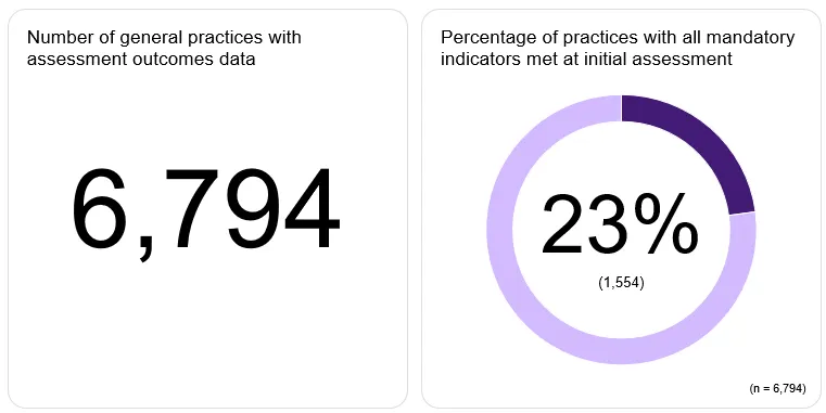 Data about the number of general practices with assessment outcomes (6794), and the percentage of practices with all mandatory indicators met at their initial assessment (23%)