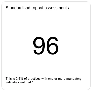 Data about the number of standardised repeat assessments (96)