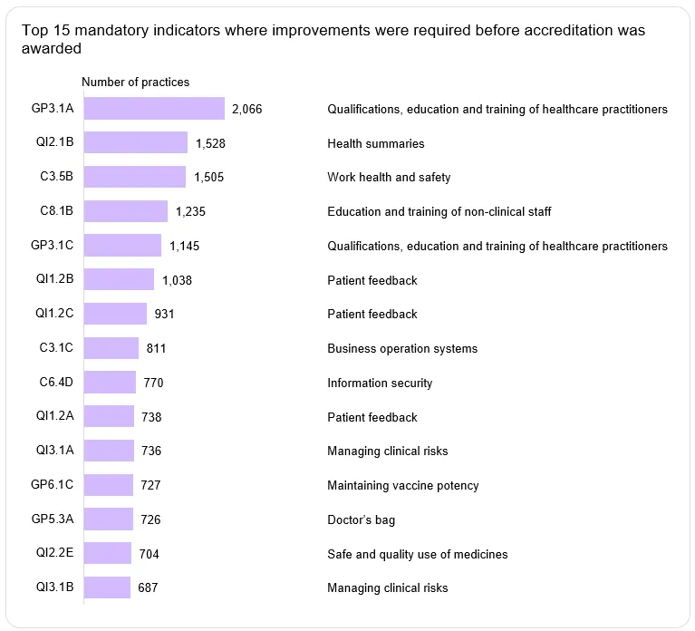 Data about the top 15 mandatory indicators where improvements were required before accreditation was awarded