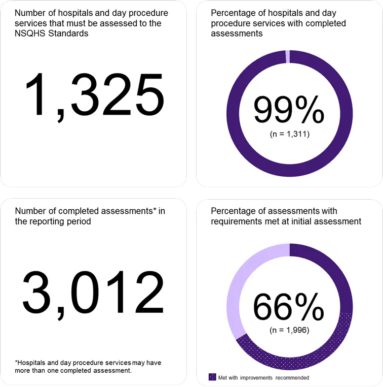 Almost all of the 1,325 hospitals and day procedure services have been assessed against the second edition of the NSQHS Standards. 66% of assessments resulted in requirements met at initial assessment