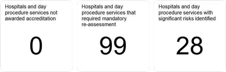 Accreditation outcomes show 0 services not awarded accreditation, 99 mandatory repeat assessments, and 28 assessments where significant risks were identified