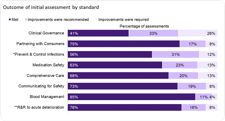 The Clinical Governance Standard has the lowest proportion of assessments that fully complied with the standard, at 41%