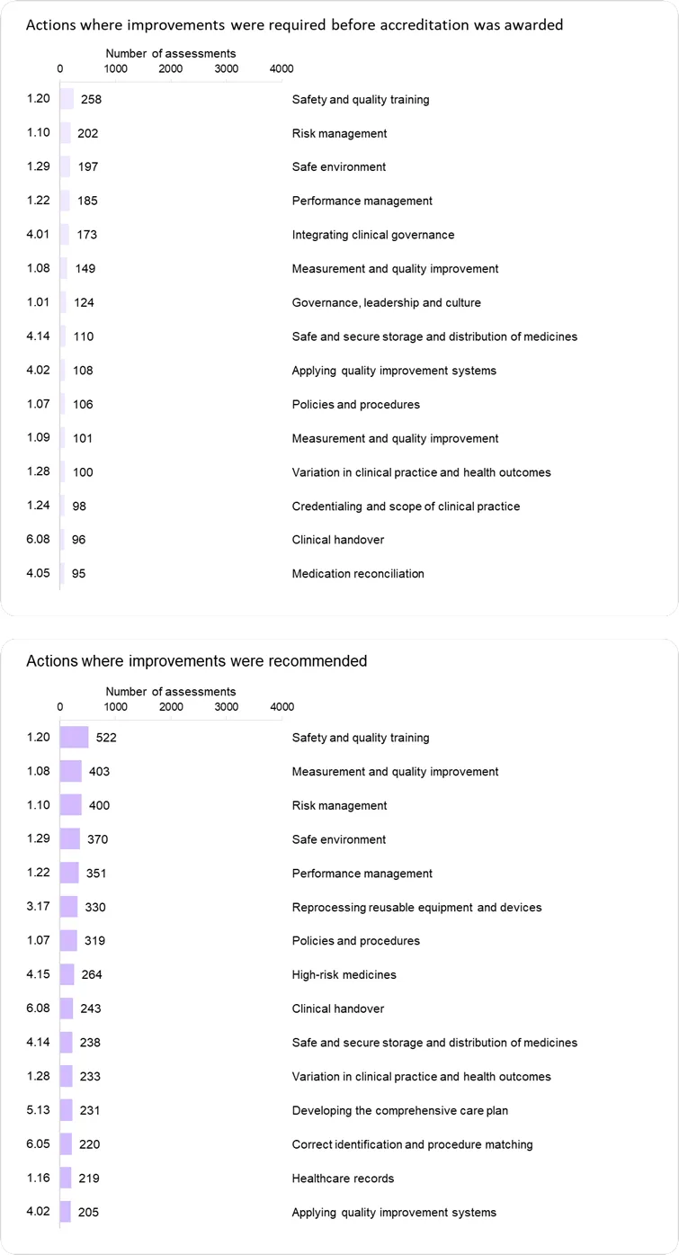Safety and quality training was the action most frequently rated as not met or met with recommendations