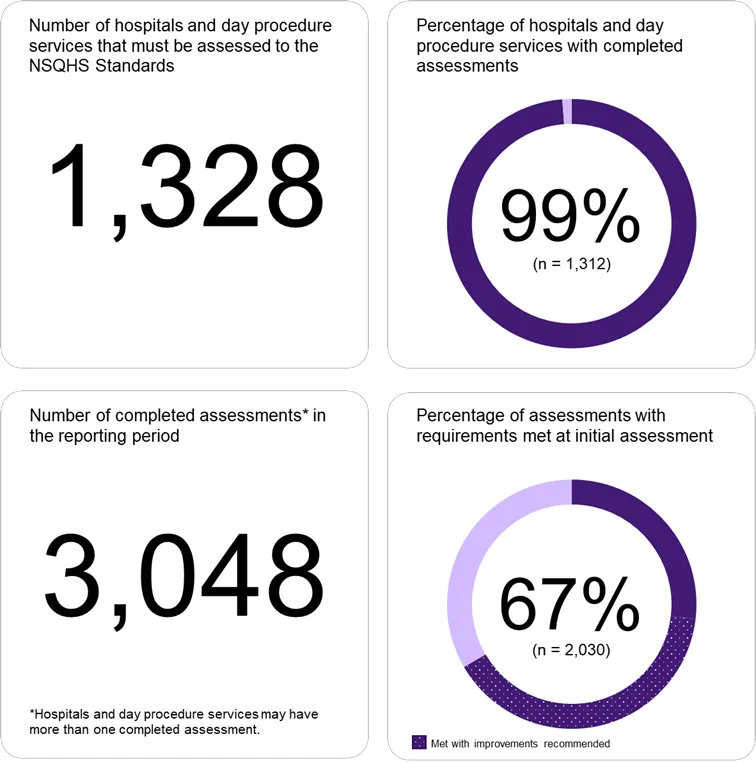 Almost all of the 1,328 hospitals and day procedure services have been assessed against the second edition of the NSQHS Standards. 67% of assessments resulted in requirements met at initial assessment.