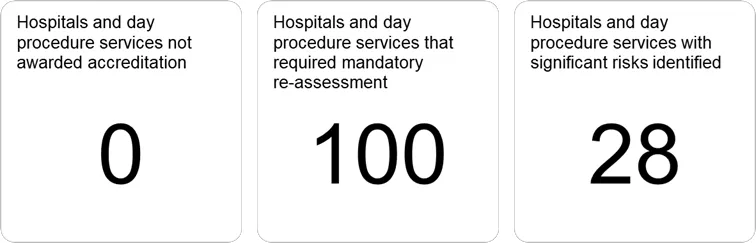 Accreditation outcomes show 0 services not awarded accreditation, 100 mandatory repeat assessments, and 28 assessments where significant risks were identified.