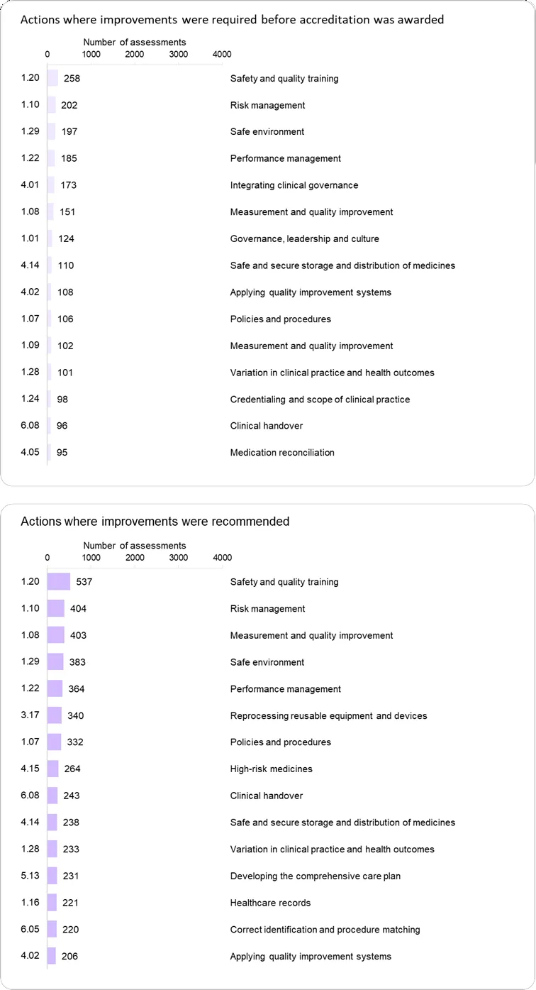 Safety and quality training was the action most frequently rated as not met or met with recommendations