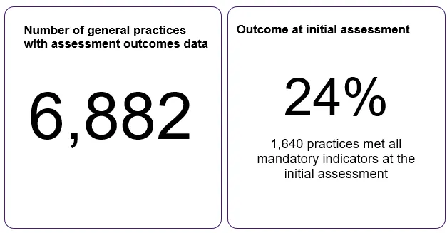 Australian general practices with assessment outcomes data to the RACGP Standards for general practices (5th edition) from April 2023 to June 2026
