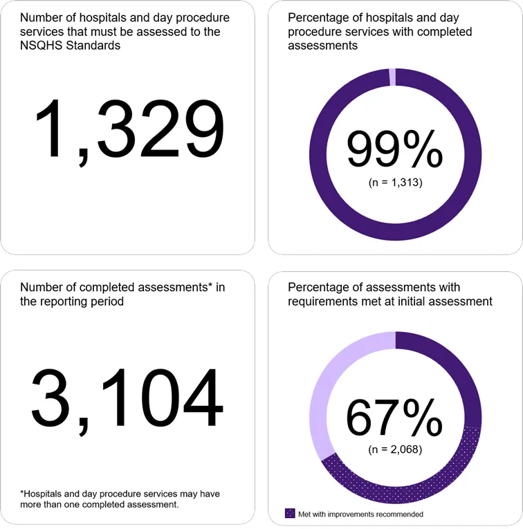 Almost all of the 1,329 hospitals and day procedure services have been assessed against the second edition of the NSQHS Standards. 67% of assessments resulted in requirements met at initial assessment.