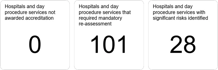 Accreditation outcomes show 0 services not awarded accreditation, 101 mandatory repeat assessments, and 28 assessments where significant risks were identified.