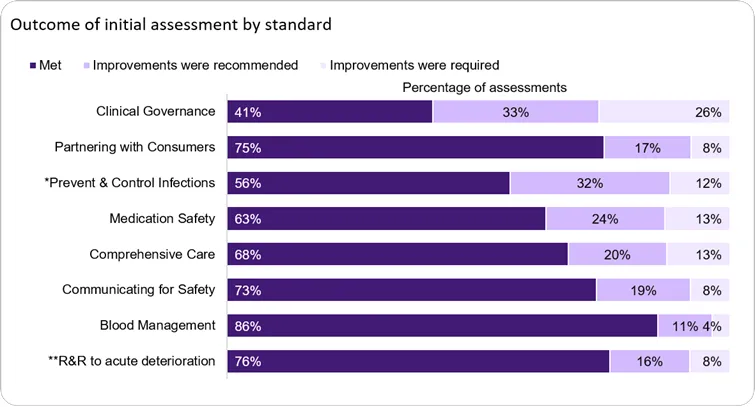 The Clinical Governance Standard has the lowest proportion of assessments that fully complied with the standard, at 41%.