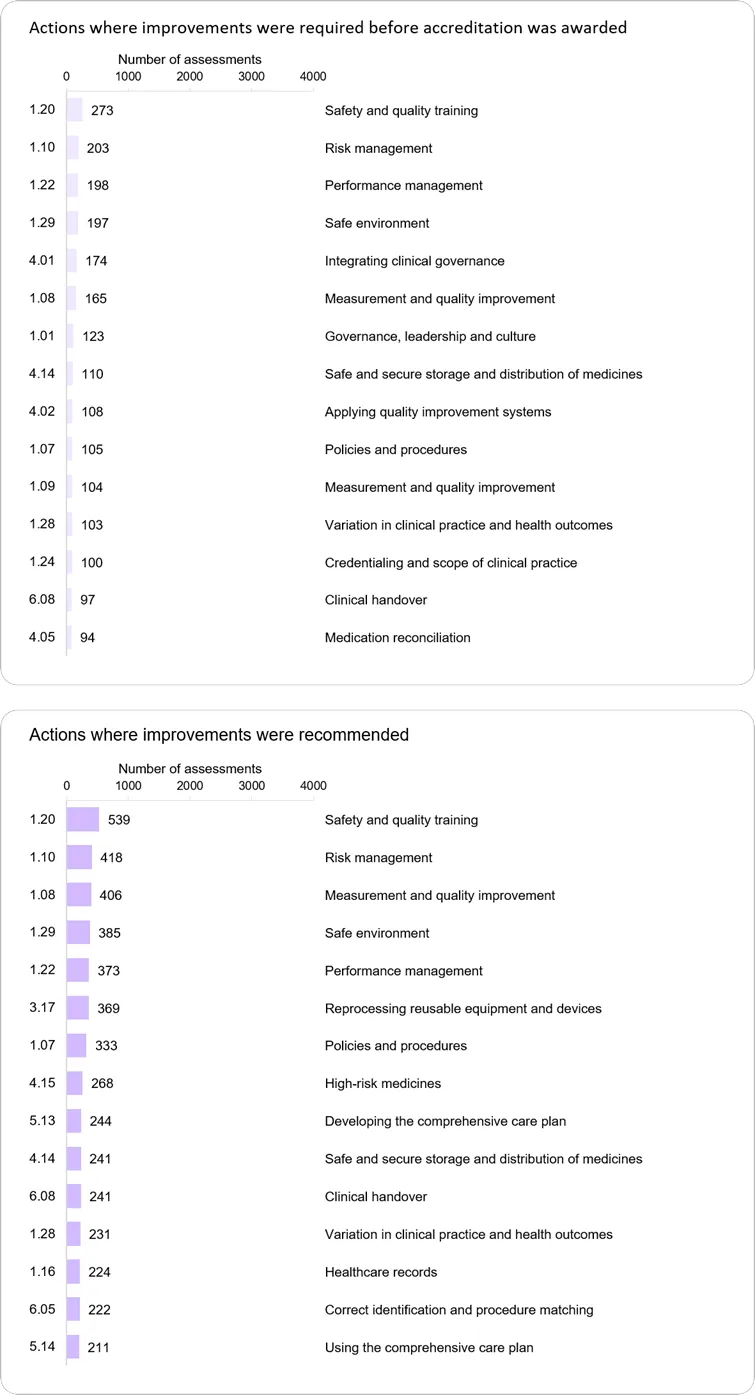 Safety and quality training was the action most frequently rated as not met or met with recommendations.