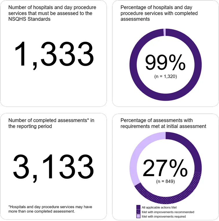 Almost all of the 1,333 hospitals and day procedure services have been assessed against the second edition of the NSQHS Standards. 67% of assessments resulted in requirements met at initial assessment.