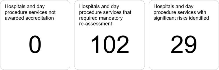 Accreditation outcomes show 0 services not awarded accreditation, 102 mandatory repeat assessments, and 29 assessments where significant risks were identified.