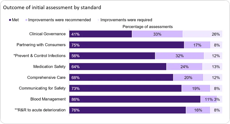 The Clinical Governance Standard has the lowest proportion of assessments that fully complied with the standard, at 41%.
