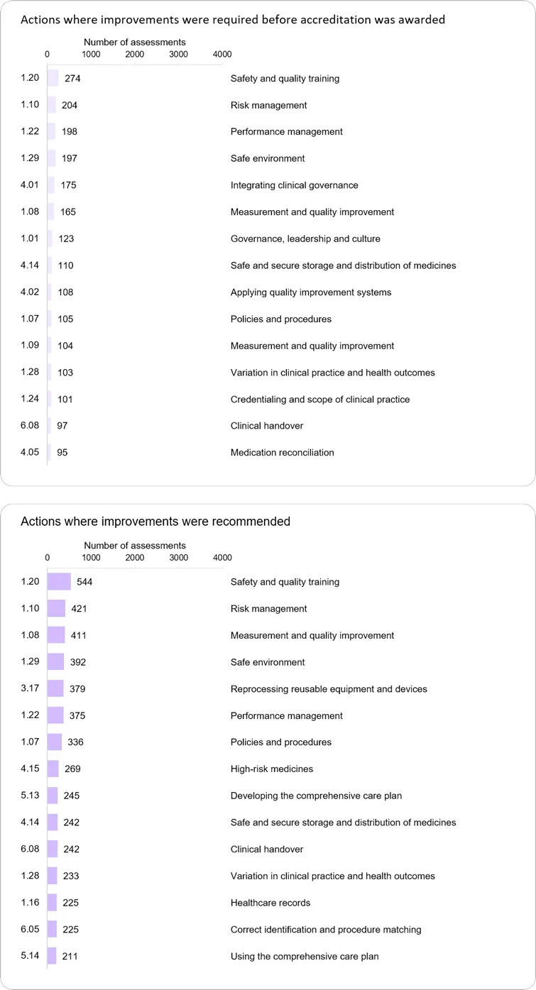 Safety and quality training was the action most frequently rated as not met or met with recommendations.