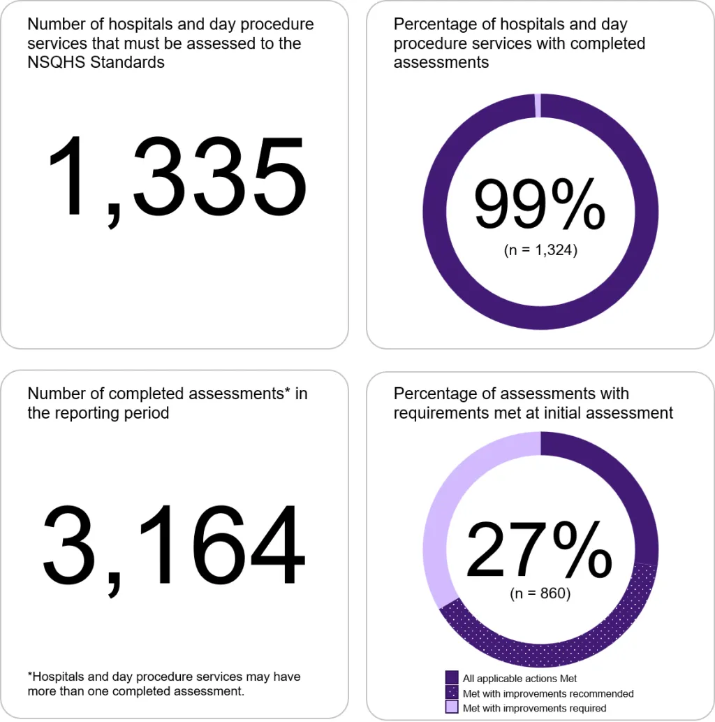 Almost all of the 1,335 hospitals and day procedure services have been assessed against the second edition of the NSQHS Standards. 27% of assessments resulted in requirements met at initial assessment.