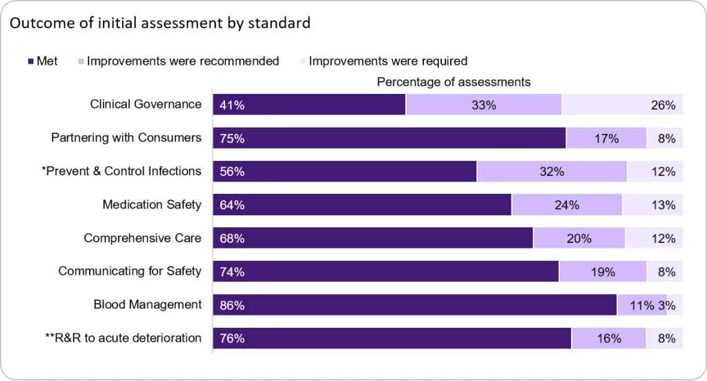 The Clinical Governance Standard has the lowest proportion of assessments that fully complied with the standard, at 41%.