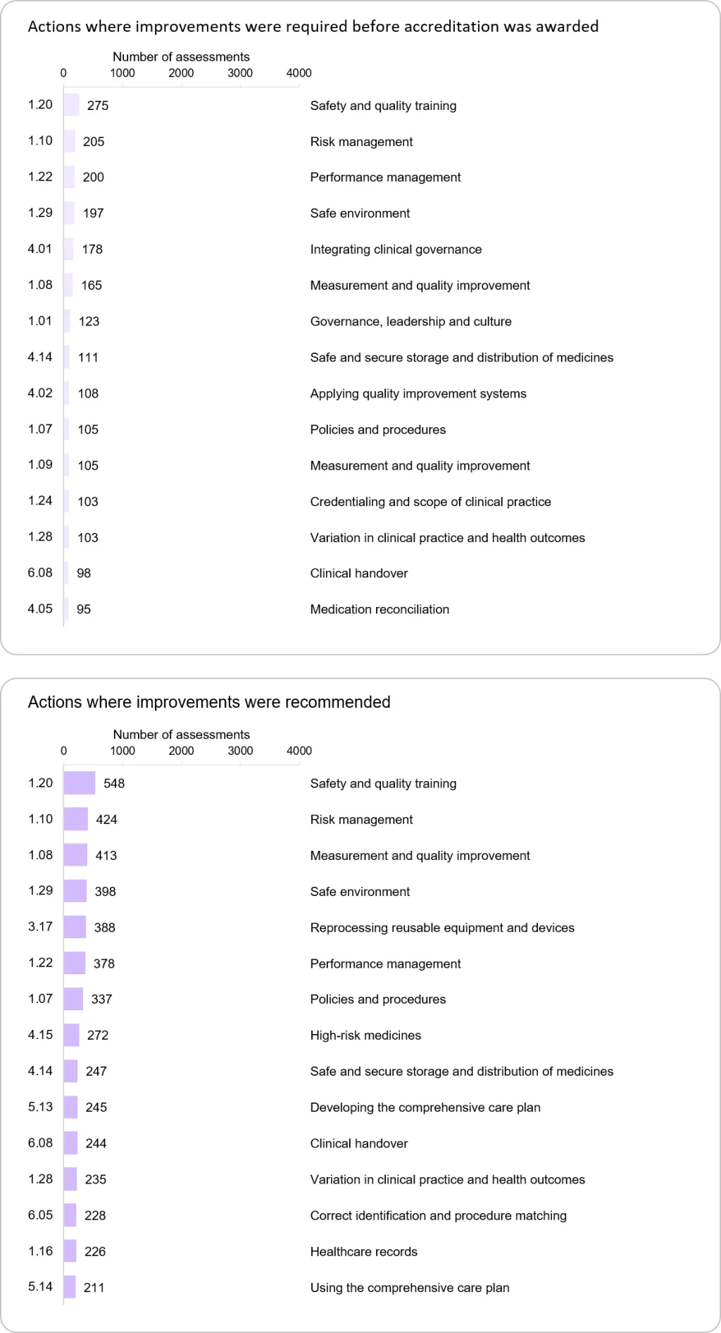 Safety and quality training was the action most frequently rated as not met or met with recommendations.