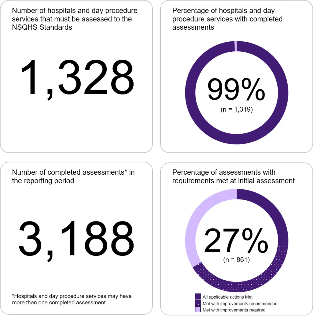 Almost all of the 1,328 hospitals and day procedure services have been assessed against the second edition of the NSQHS Standards. 27% of assessments resulted in requirements met at initial assessment.