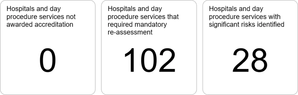 Accreditation outcomes show 0 services not awarded accreditation, 102 mandatory repeat assessments, and 28 assessments where significant risks were identified.