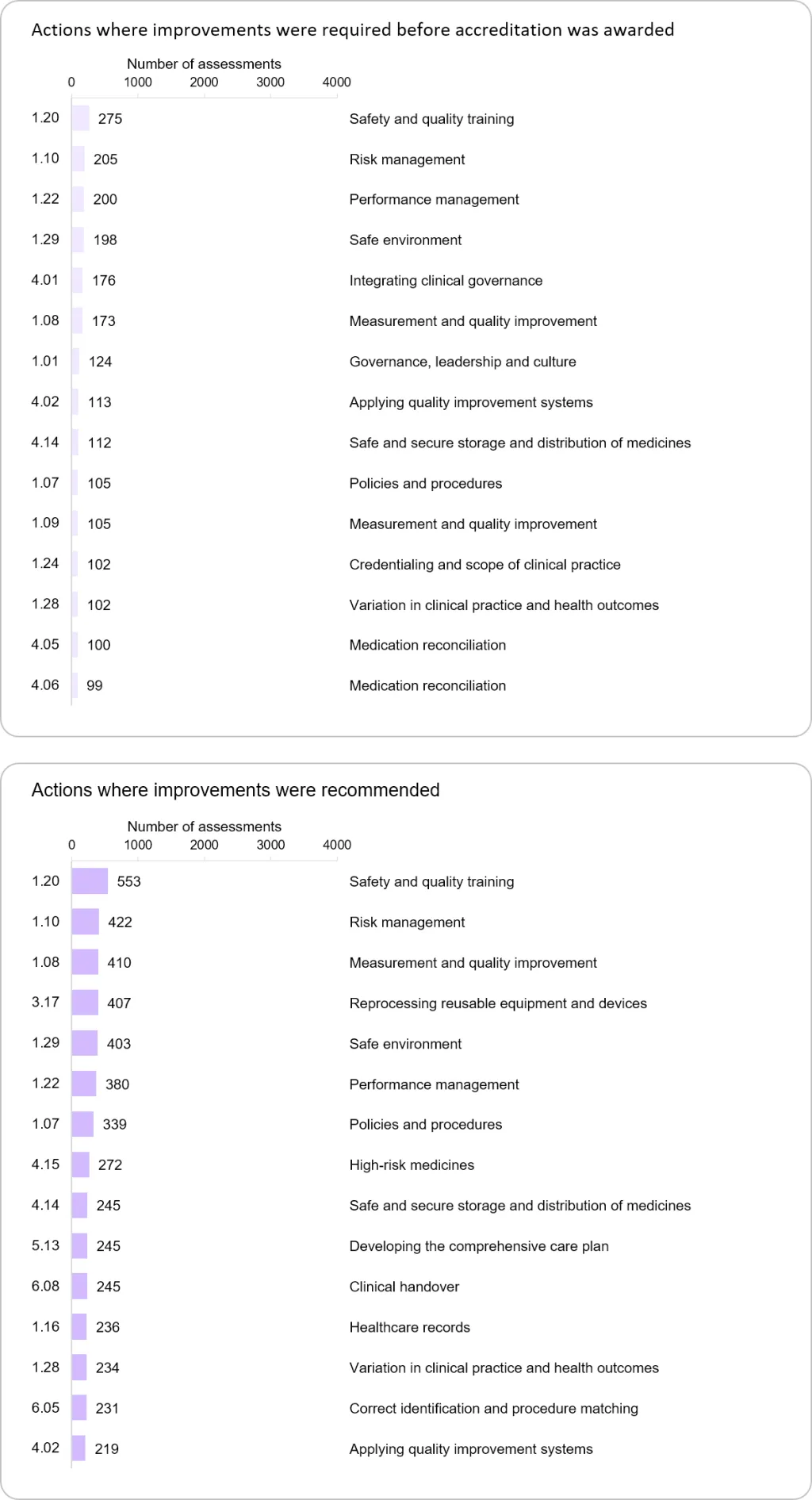 Safety and quality training was the action most frequently rated as not met or met with recommendations.