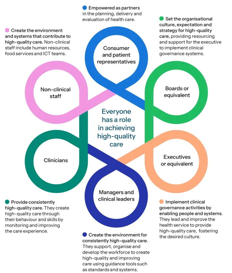 Figure 2: Diagram of roles supporting high-quality care. Consumer and patient representatives are empowered as partners. Boards or equivalent set the organisational culture, expectations and strategy. Executives or equivalent implement clinical governance activities. Managers and clinical leaders create the environment for consistency high-quality care. Clinicians provide consistently high-quality care. Non clinical staff create the environment and systems that contribute to high-quality care.