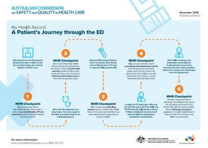 My Health Record Workflows - Patients journey workflow thumbnail