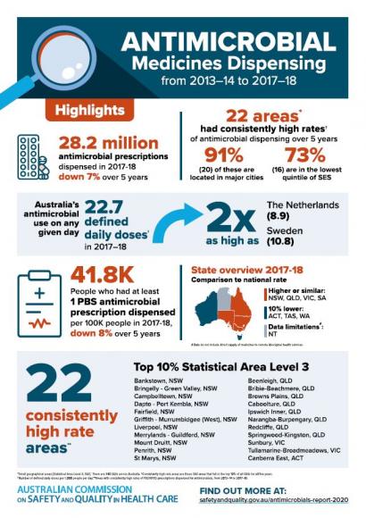 Antimicrobial Medicines Dispensing - Highlights Infographic Thumbnail