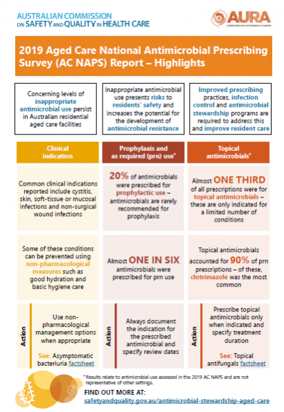 2019 Aged Care National Antimicrobial Prescribing Survey Report - Infographic