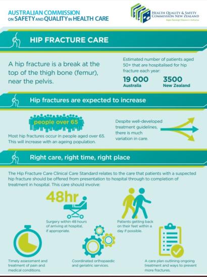 Small image of an infographic for the Hip Fracture Clinical Care Standard