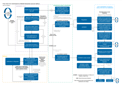 An image of the flow chart of an assessment to the NSQHS Standards