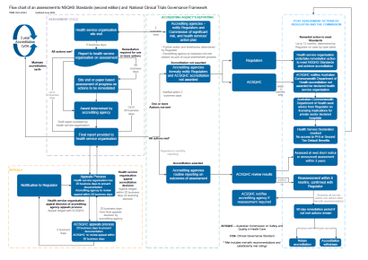 An image of the Flowchart of an assessment to NSQHS Standards (second edition) July 2023