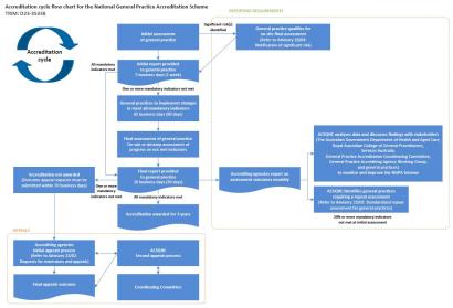 Accreditation cycle flow chart for the NGPA Scheme