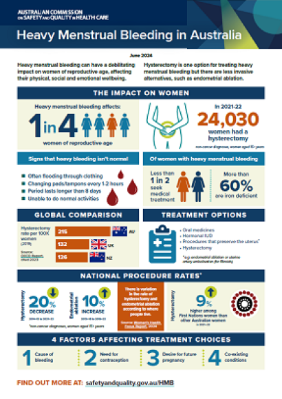 Heavy Menstrual Bleeding In Australia Infographic Australian Heavy Menstrual Bleeding Infographic