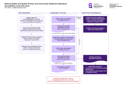 Accreditation flow chart for the Primary and Community Healthcare Standards