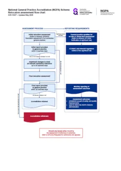 Cover image of '	Relocation assessment process flow chart for the National General Practice Accreditation Scheme' document