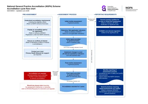 Cover image of 'Accreditation cycle flow chart for the National General Practice Accreditation Scheme' document