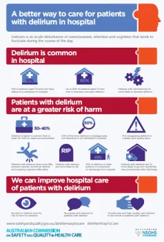 The delirium infographic highlights that delirium is common in hospitals and is associated with increased risks of harm.  