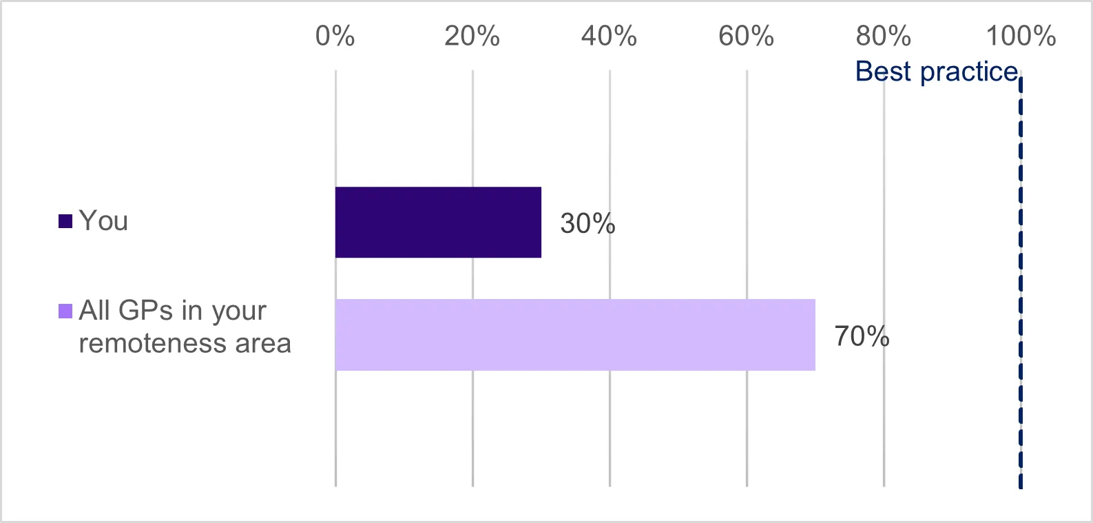 Figure 4: Percentage of patients aged 35 years and over on triple therapy in 2025, who were previously dispensed dual long-acting bronchodilators prescribed by you