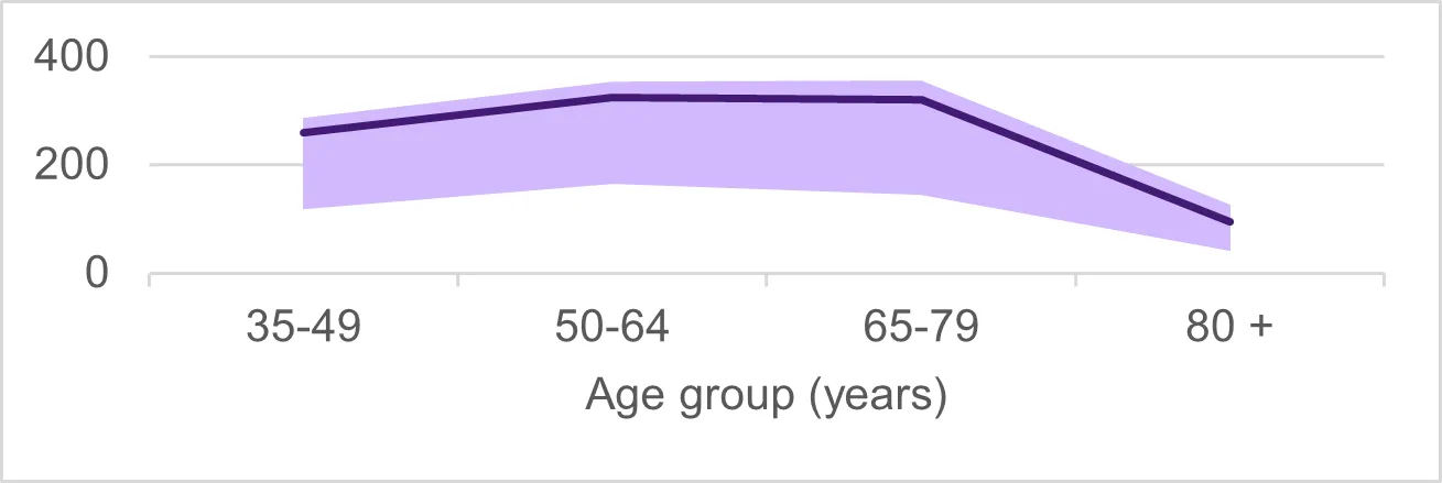 Figure 5: Patient age profile (number of patients) in 2025