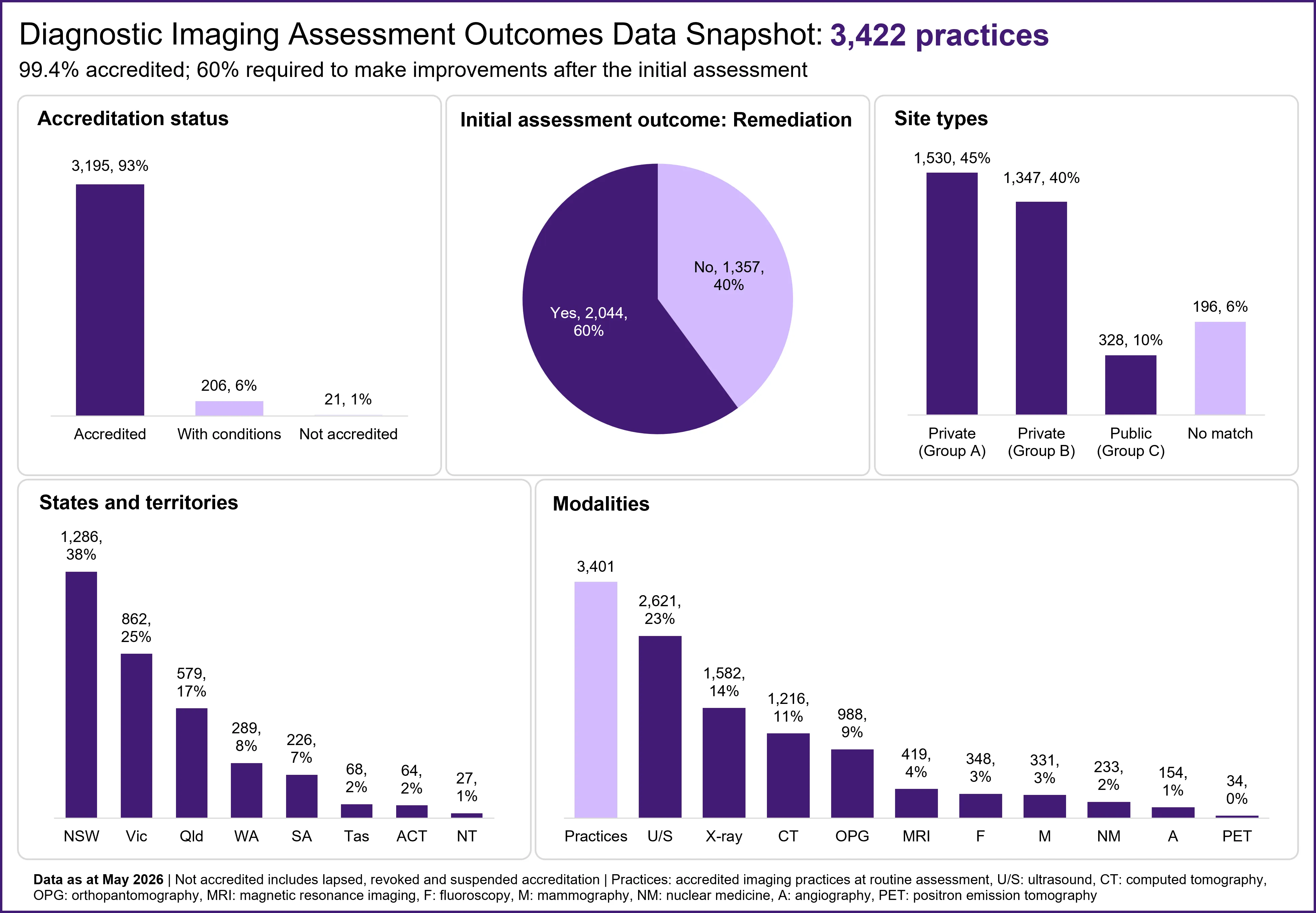 Graph showing Diagnostic Imaging Assessment Outcomes Data between January 2025 - May 2026
